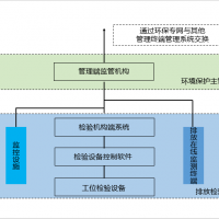 機(jī)動(dòng)車(chē)污染排放檢驗(yàn)信息系統(tǒng)信息化建設(shè)目標(biāo)及規(guī)范