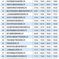 2016 Internet + car networking company TOP100 released With the improvement and popularization of the Internet of Vehicles technology: services such as security, navigation, entertainment, vehicle, ma